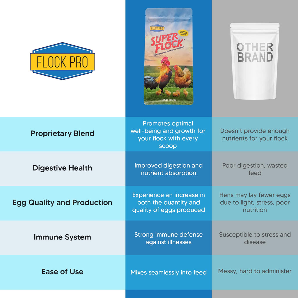 Super Flock Pro Boost Probiotic - Probiotics, Vitamins, Minerals and Electrolytes for Chickens | Chicken Vitamins and Supplements for All Poultry + 1lb