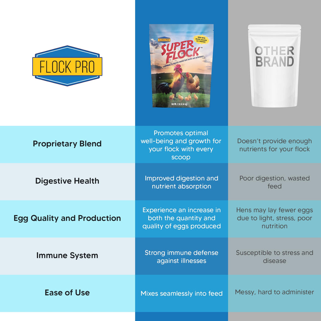 Super Flock Pro Boost Probiotic - Probiotics, Vitamins, Minerals and Electrolytes for Chickens | Chicken Vitamins and Supplements for All Poultry + 1lb