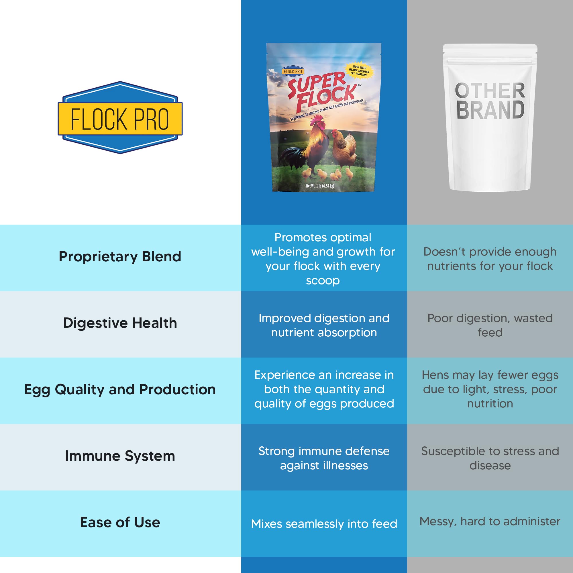 Super Flock Pro Boost Probiotic - Probiotics, Vitamins, Minerals and Electrolytes for Chickens | Chicken Vitamins and Supplements for All Poultry + 1lb