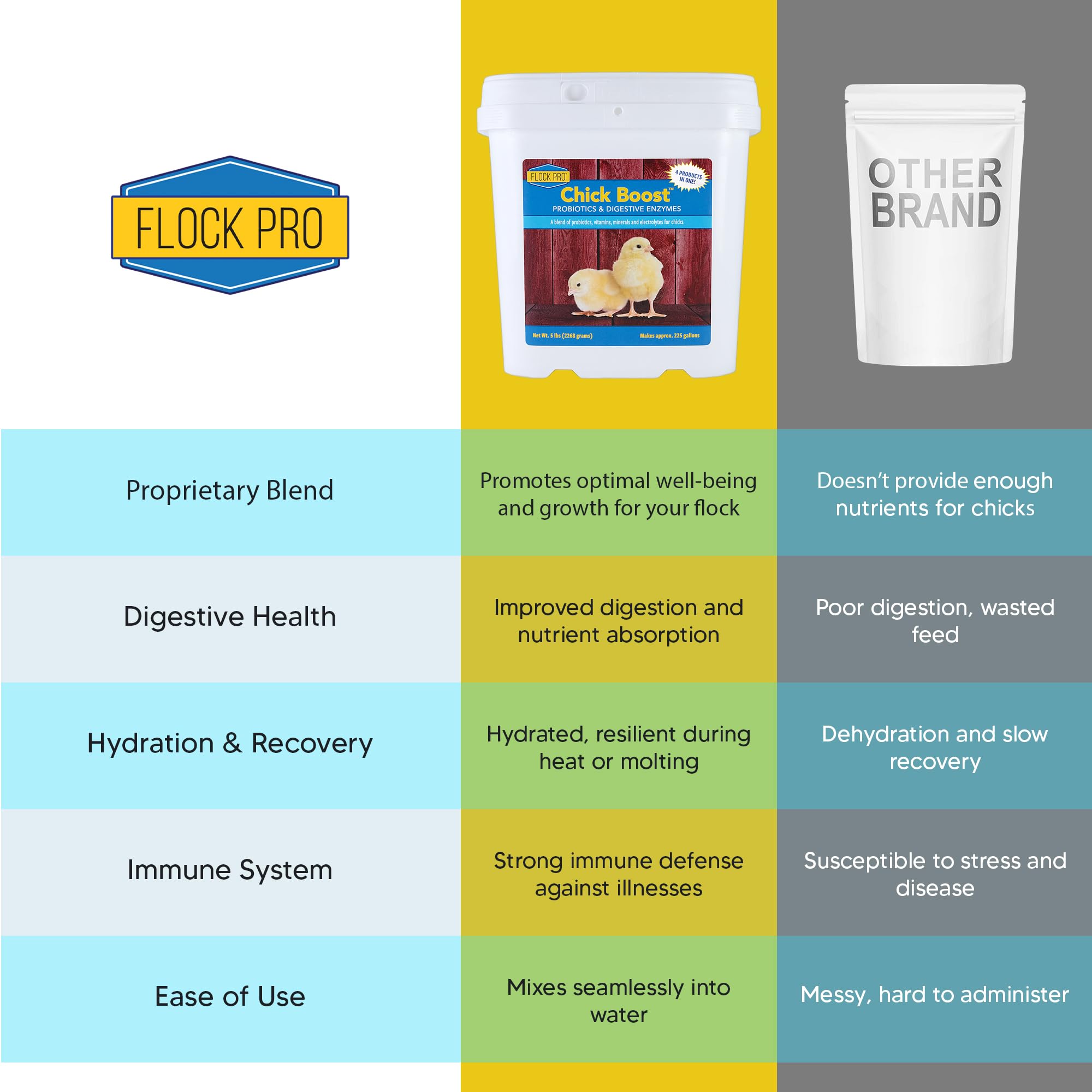 Equerry's Flock PRO Chick Boost Probiotic - Probiotics, Vitamins, Minerals and Electrolytes for Chickens | Chicken Vitamins and Supplements for All Poultry - 8oz