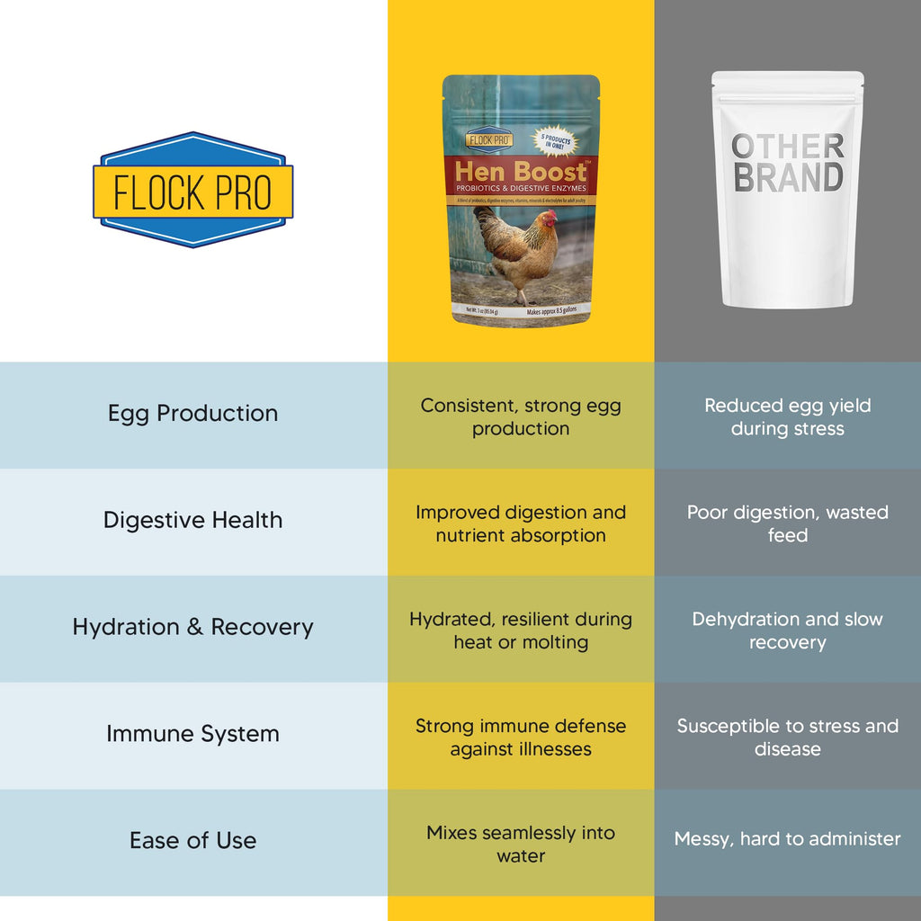 Hen Boost Probiotic - Probiotics, Vitamins, Minerals and Electrolytes for Chickens | Chicken Vitamins and Supplements for All Poultry - 3oz