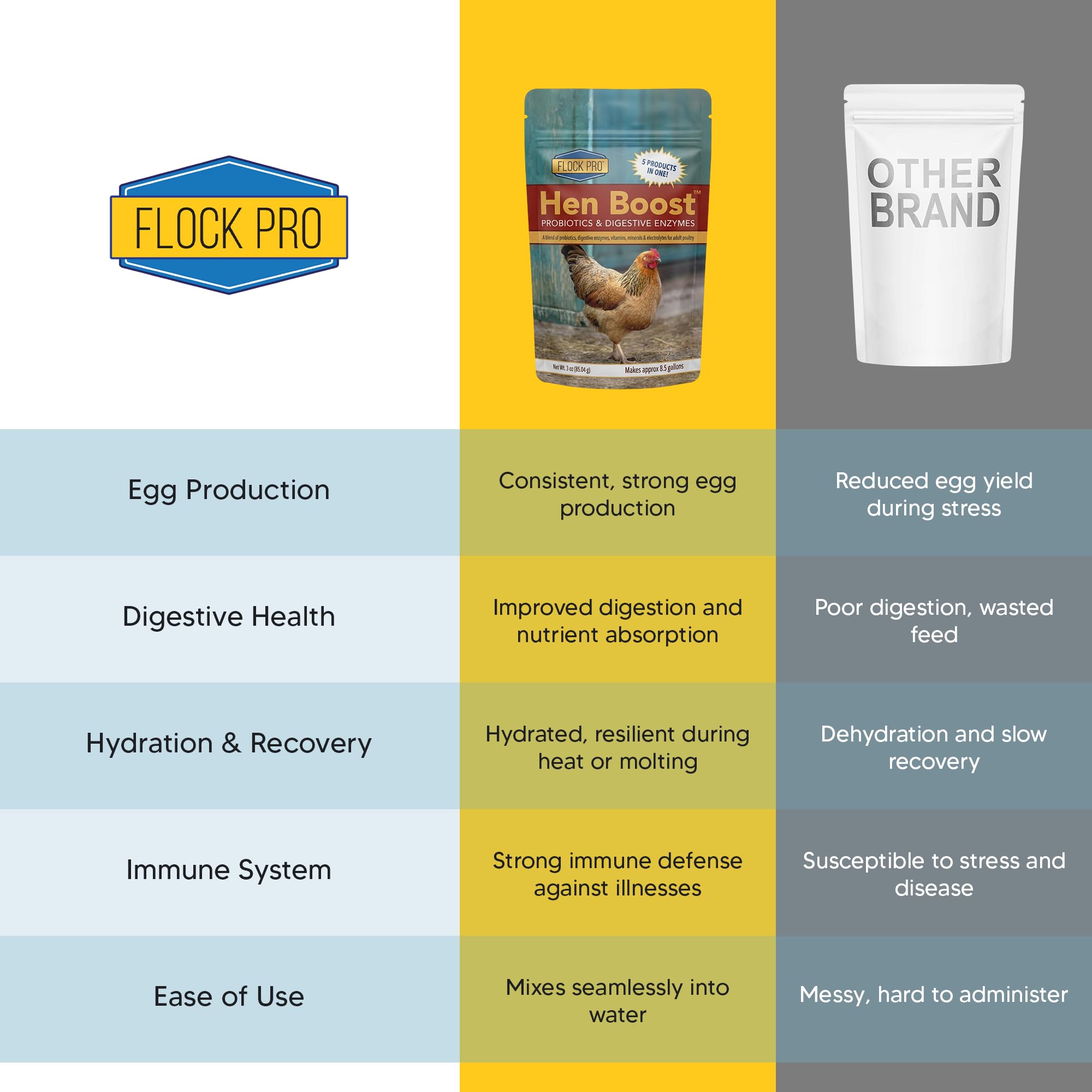 Hen Boost Probiotic - Probiotics, Vitamins, Minerals and Electrolytes for Chickens | Chicken Vitamins and Supplements for All Poultry - 3oz