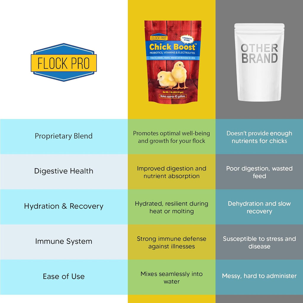 Chick Boost Probiotic - Probiotics, Vitamins, Minerals and Electrolytes for Chickens | Chicken Vitamins and Supplements for All Poultry - 1lb