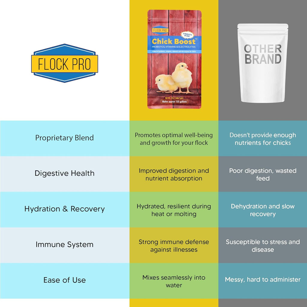 Chick Boost Probiotic - Probiotics, Vitamins, Minerals and Electrolytes for Chickens | Chicken Vitamins and Supplements for All Poultry - 3lb