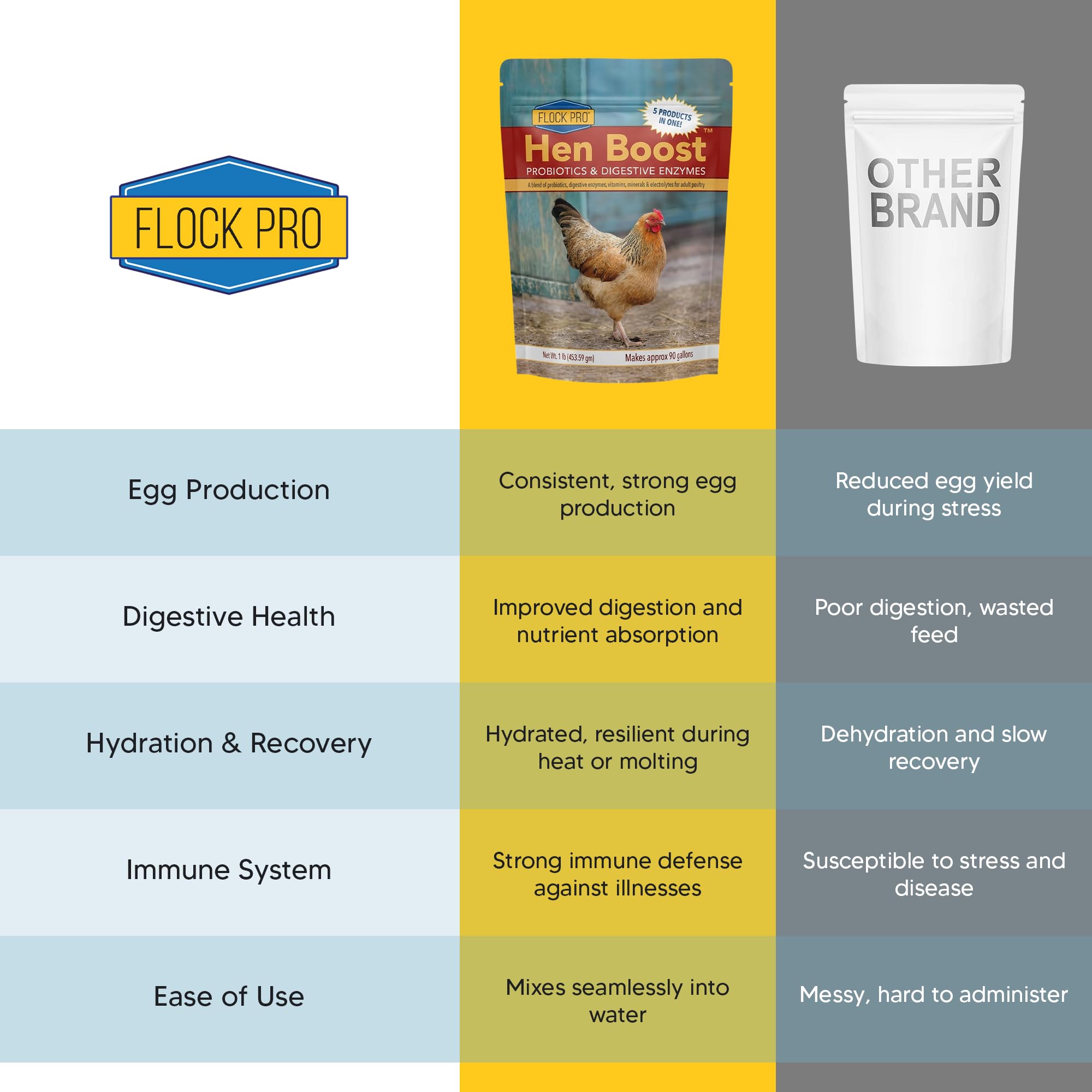 Hen Boost Probiotic - Probiotics, Vitamins, Minerals and Electrolytes for Chickens | Chicken Vitamins and Supplements for All Poultry - 3oz