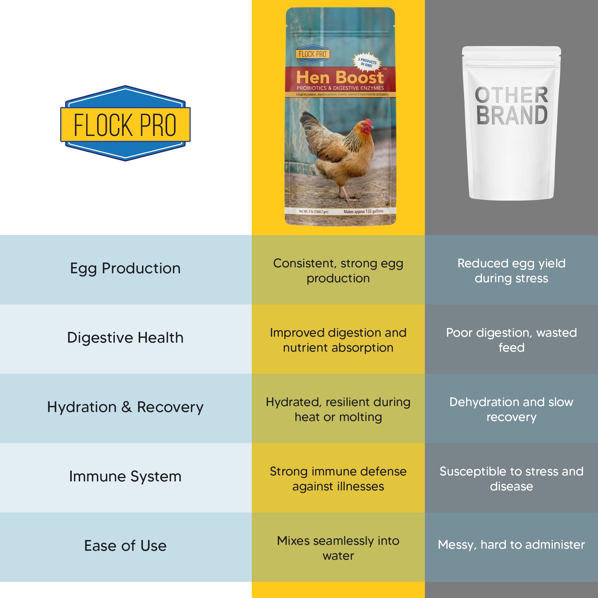 Hen Boost Probiotic - Probiotics, Vitamins, Minerals and Electrolytes for Chickens | Chicken Vitamins and Supplements for All Poultry - 3oz