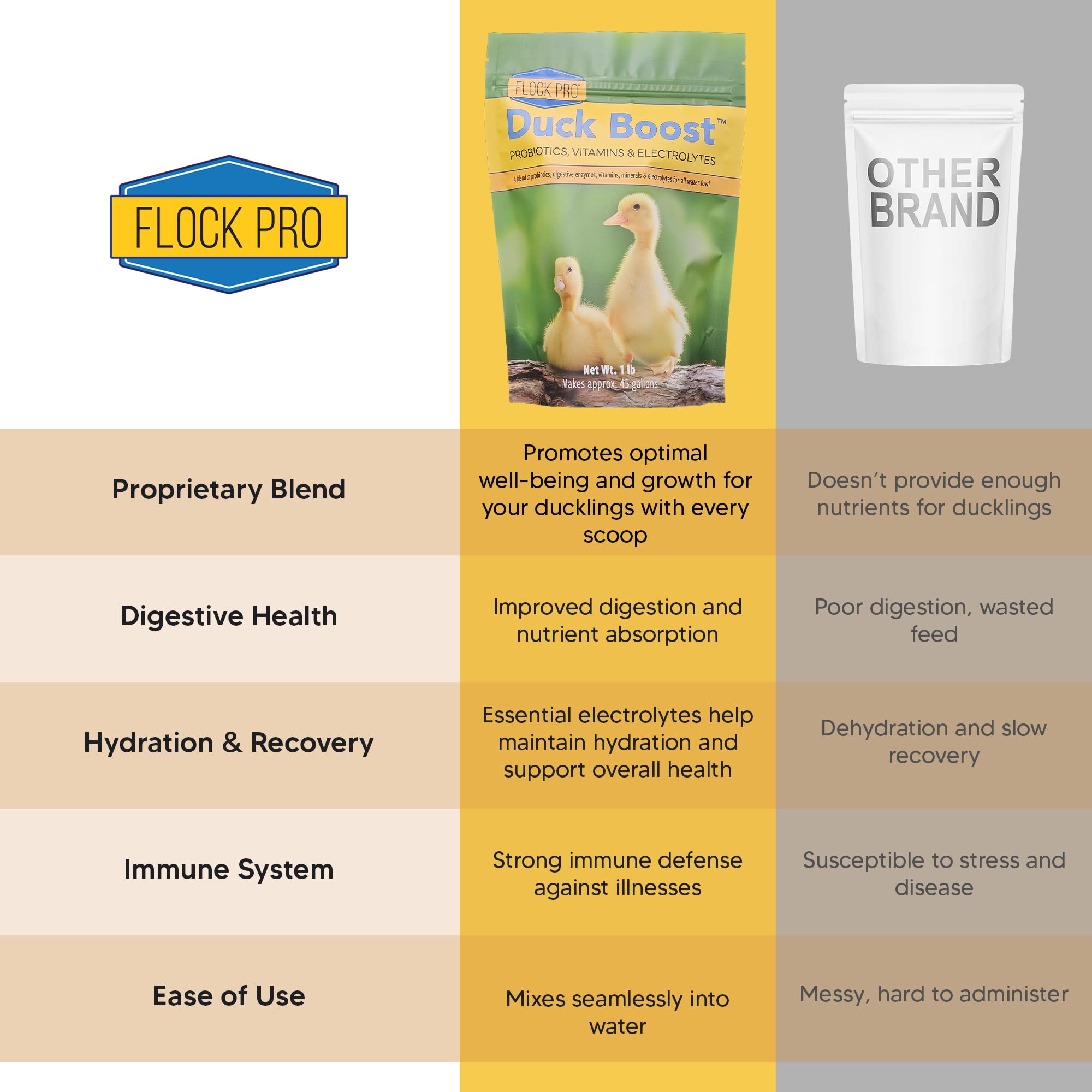 Duck Boost Probiotic - Probiotics, Vitamins, Minerals and Electrolytes for Chickens | Duck Vitamins and Supplements for All Poultry - 3oz